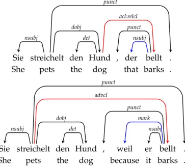 Figure 2.6: Attachment of dependent clauses to illustrate second-order dependencies.