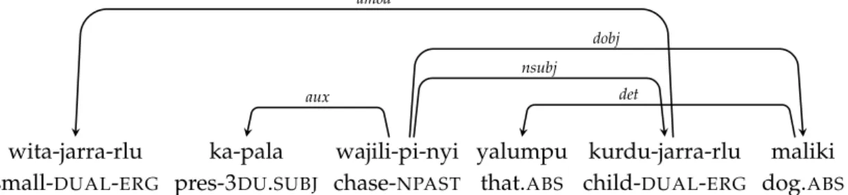 Figure 3.2: In Warlpiri, syntactic structure is expressed by morphology. Example taken from Bresnan (2001: 6).