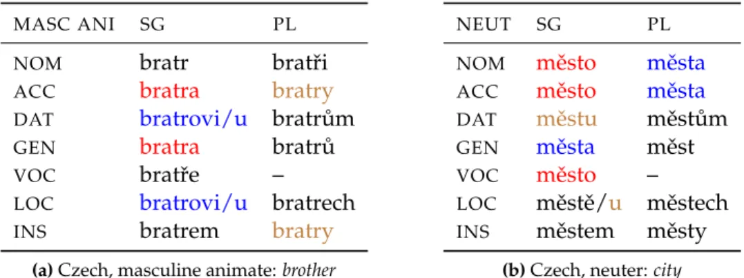 Table 3.1: Syncretism in two Czech nominal inflection paradigms (masculine animate and neuter).