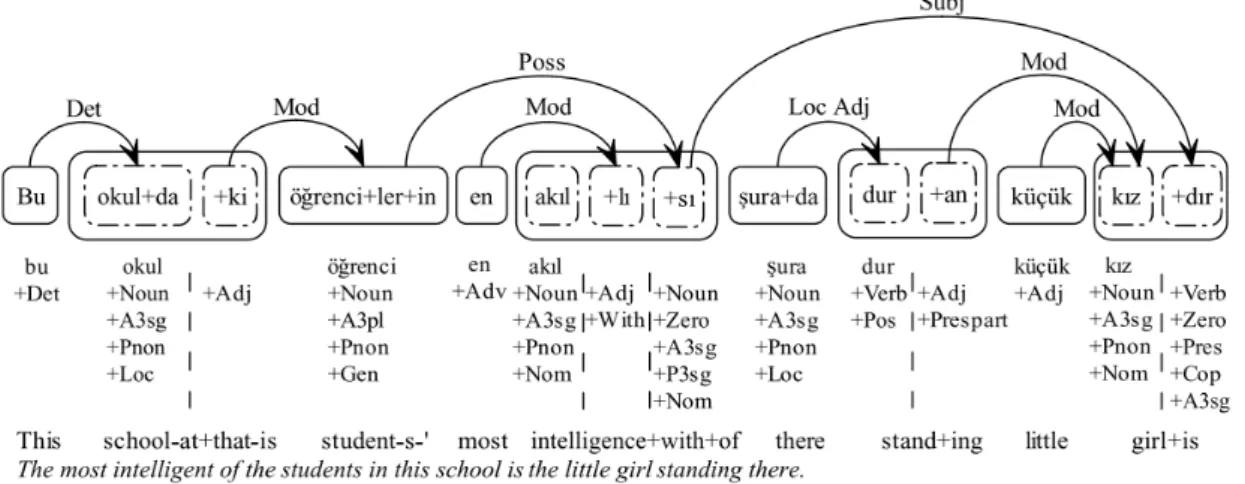 Figure 3.5: A Turkish sentence annotated in the style of the Turkish Dependency Treebank