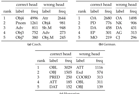Table 4.6: Top 5 functions with which subjects were confused when parsing with NO - M models.
