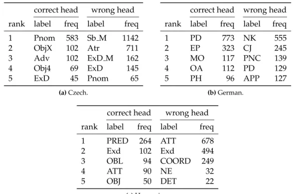 Table 4.7: Top 5 functions with which subjects were confused when parsing with the GOLD - M