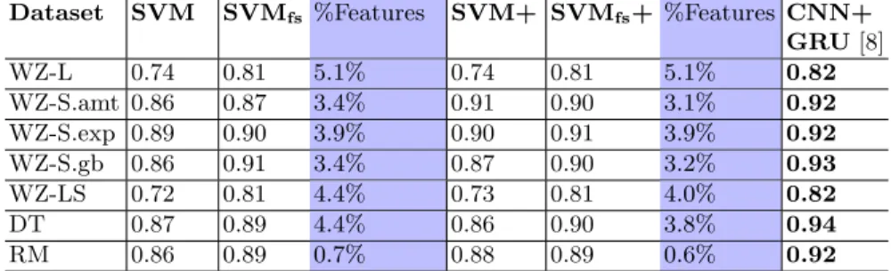Table 1. Comparing micro-F1 on the different models (best figures in bold). The shaded columns show the percentage of features retained after feature selection