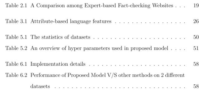 Table 2.1 A Comparison among Expert-based Fact-checking Websites . . . 19 Table 3.1 Attribute-based language features 