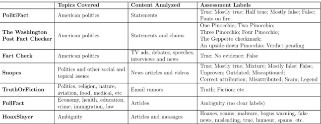 Table 2.1: A Comparison among Expert-based Fact-checking Websites