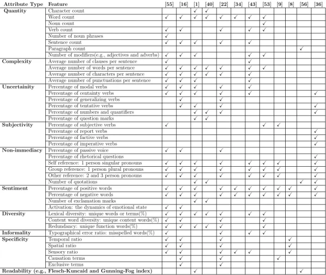 Table 3.1: Attribute-based language features