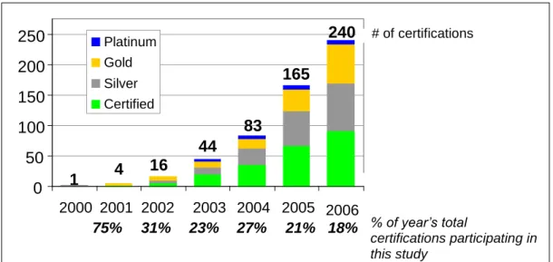 Figure ES- 1:  LEED-NC Certifications by Year, and Percent for Each Year in This Study 