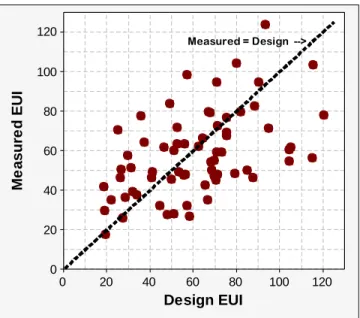 Figure ES- 4:  Measured versus Design EUIs  All EUIs in kBtu/sf 