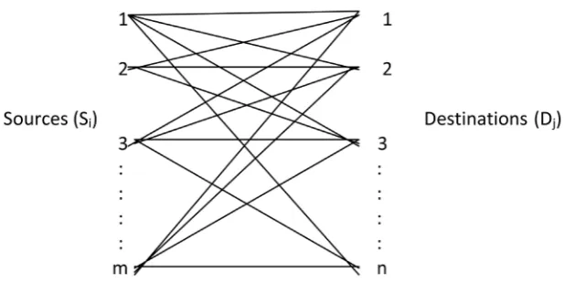 Figure 1. Network representation of transportation problem. 