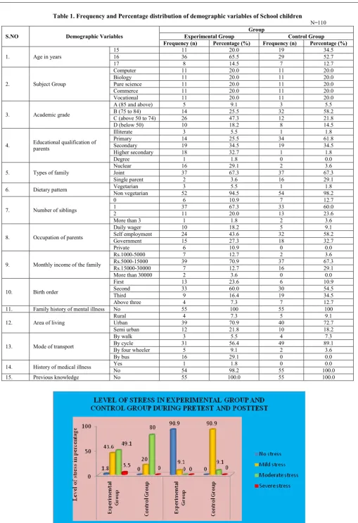 Table 1. Frequency and Percentage distribution of demographic variables of School children                                                                                                                                                                                                                                  N=110  