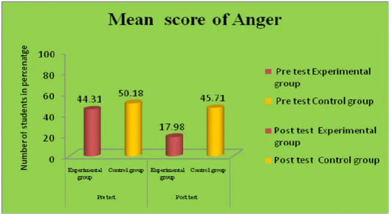 Figure 2. Distribution of Level of Anger in Experimental group and Control group during Pre-test and Post Test    