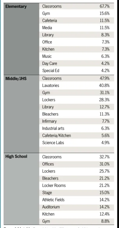 Table 6 takes a look, in terms of dollars, at how some of those  questions are being answered