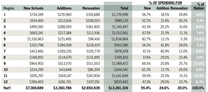 Table 3 examines construction that school districts say they  will complete in calendar year 2015
