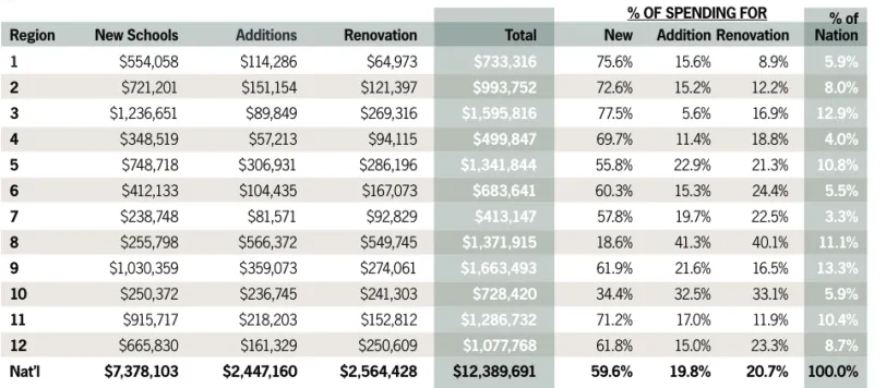 Table 4 reports on construction that  is projected to start this year, and it is  subject to the same limitations