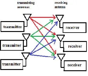 Figure 1. MIMO System[3]