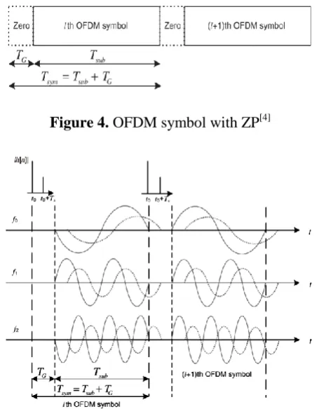 Figure 4.  OFDM symbol with ZP[4] 