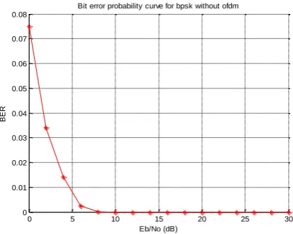 Figure 7. Bit error probability curve for BPSK Without OFDM 