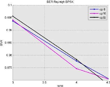 Figure 8.  Bit error probability curve for BPSK with OFDM 