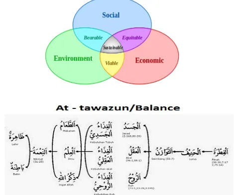 Figure 3: Concept Theory At-tawazuun (Al Quran)  