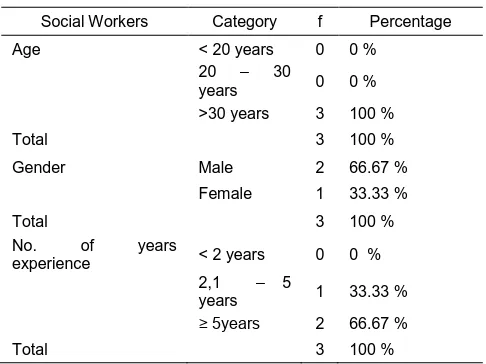 Table 5 Profile of Social Workers  