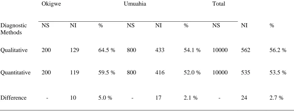 Table 1: Impact of diagnostic method on the prevalence of prostatitis in the study areas