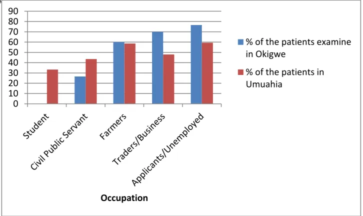 Fig 1: Occupational influence of PSA in Prostatitis patients in Okigwe and Umuahia Using quantitative method
