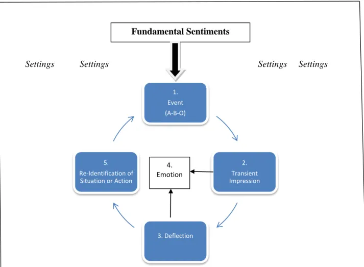 Figure 2: Affect Control Theory (adapted from Clark-Miller 2005) 