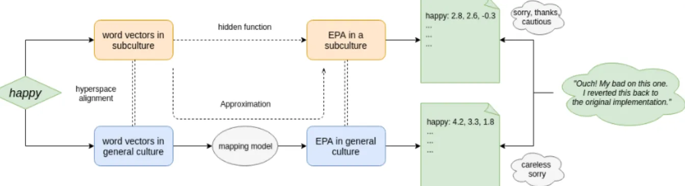 Figure 1.1: The architecture of our proposed approach. There are three components of the architecture