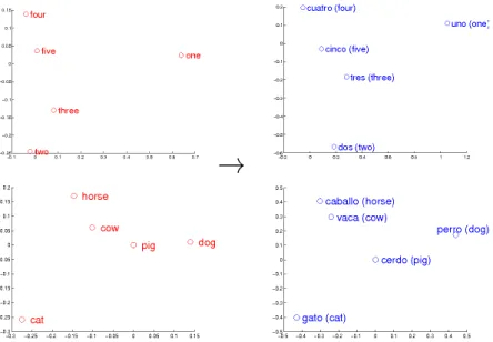 Figure 3.1: Simple 2D visualization of distributed word vector representations of numbers and animals in English (left) and Spanish (right) [61].