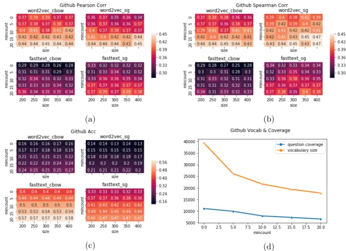 Figure 3.2: The Github word embeddings evaluation results of word similarity test (Word- (Word-sim353) in Fig 3.2a and Fig 3.2b, and word association test (Questions-words) in Fig 3.2c.