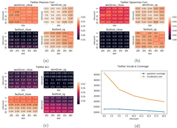 Figure 3.3: The Twitter word embeddings evaluation results. They are similar to the experiments described in Fig 3.2.