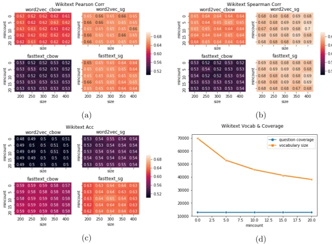 Figure 3.4: The WikiText word embeddings evaluation results. They are similar to the experiments described in Fig 3.2.