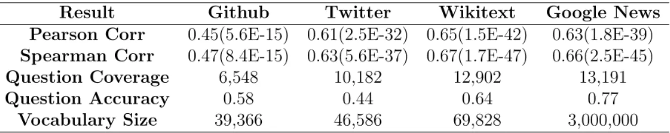 Table 3.1: Model evaluation and comparison on five corpora. Pearson and Spearman correlation with p-values are the results in word similarity task
