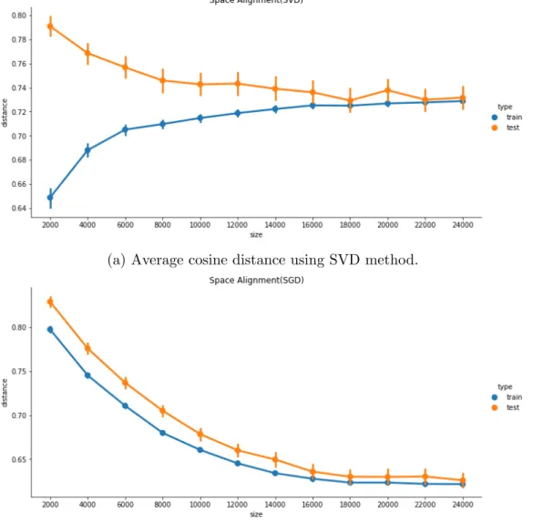 Figure 3.5: The figures show the performance changes under different scales of training dataset using SVD and SGD method