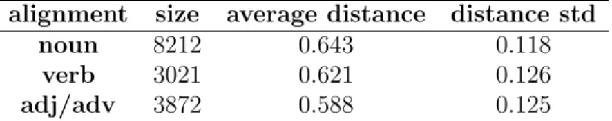 Table 3.2: Using NLTK Part-of-Speech tag, we divided the intersected vocabulary of Google-wv and Github-wv-aligned into three catogories: noun, verb, and adjective/adverb.