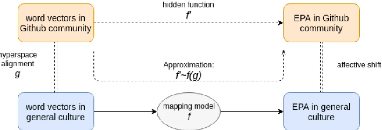 Figure 4.1: The workflow of EPA expansion on Github. In last chapter 3, we demonstrate learning the hyperspace alignment function g