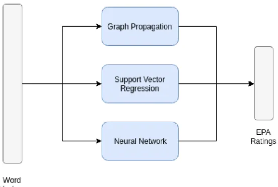 Figure 4.2: In this thesis, we propose using three methods to train the mapping models, which are graph-based semi-supervised learning, support vector regression, and neural network.