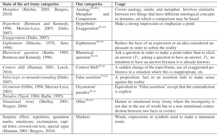 Table 2: Irony categories in our annotation schema.