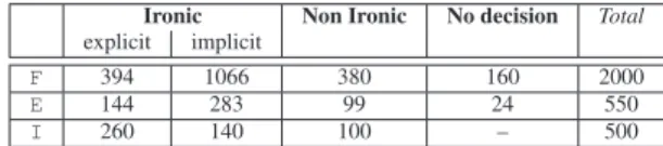 Table 3 gives the total number of annotated tweets and the activation type for ironic tweets.