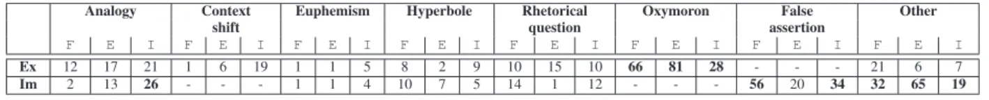 Table 4: Categories in explicit (Ex) or implicit (Im) activation in French, English and Italian (in %).