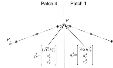 Figure 7. The Riemann problem along patch boundary edge be-tween patch 1 and 4.
