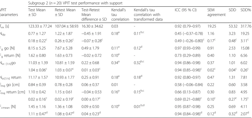 Table 6 Test-retest reliability parameters for subgroup 2 (n = 20) with support of the non-affected arm