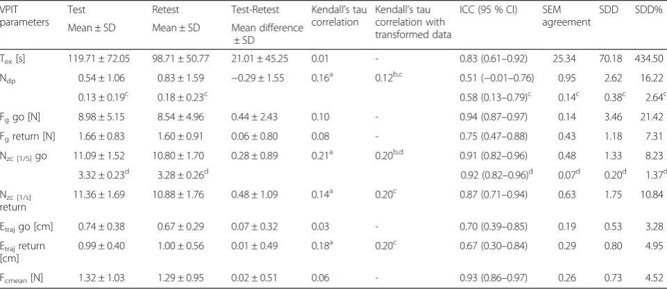 Table 3 Concurrent validity of the VPIT with the NHPT and the BBT