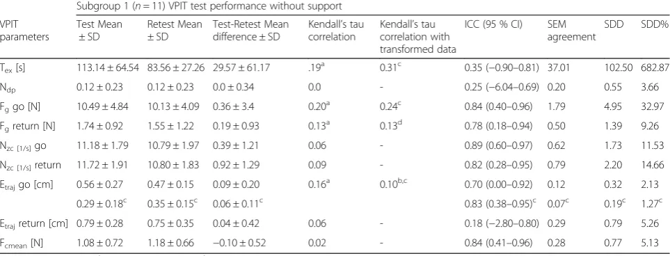 Table 5 Test-retest reliability parameters for subgroup 1 (n = 11) without support of the non-affected arm