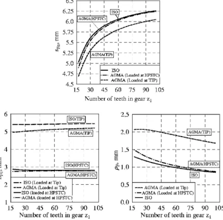 Figure 10 presents results of computations performed for gear- gear-ings with different number of teeth z 1 generated with the same rack