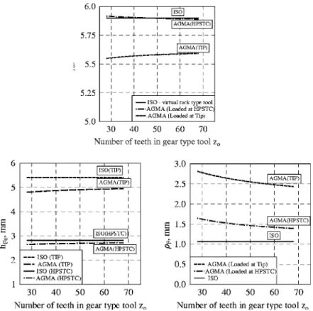 Fig. 16 Influence of the range of sharpening of gear tool „pa- „pa-rameter u … on parameters of the critical section: s Fn , h Fe , ␳ F
