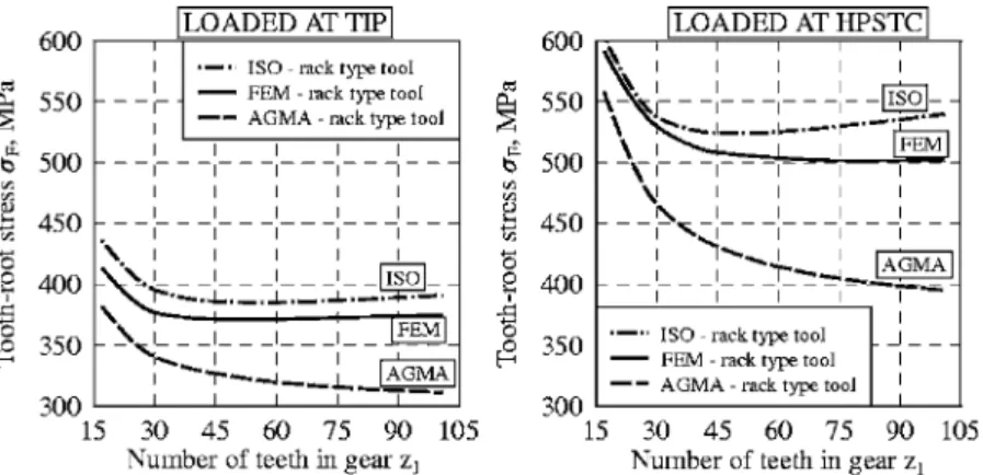 Fig. 19 Influence of the number of teeth z 0 of the gear tool on tooth-root stress ␴ F according to the ISO standard, AGMA standard, and FEM: for load applied at the tip „left… and for load applied at the HPSTC „right…; main  pa-rameters of the gear tool „