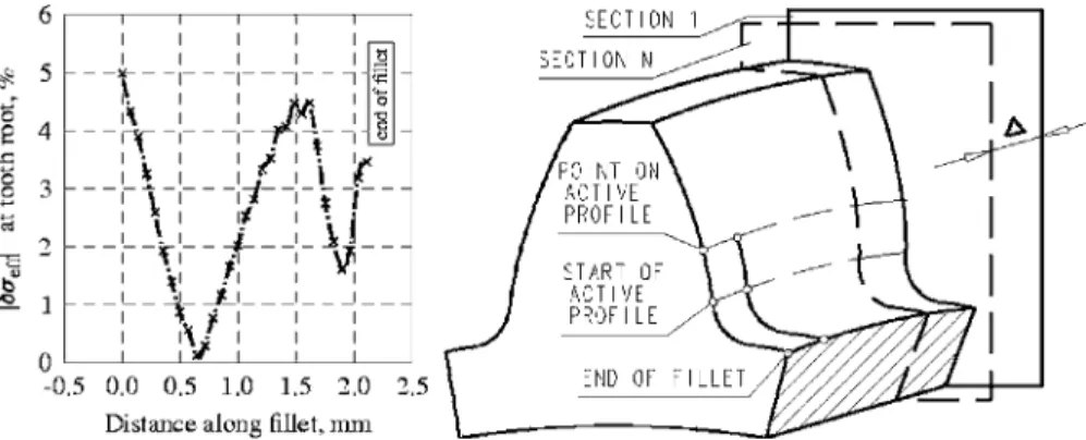 Fig. 8 Comparative analysis of the effective stress distribution at tooth root for three magnitudes of rim thickness of gear „left…; absolute values of the relative differences in the effective stresses along fillet ⌬ ␴ eff „ * 1 , * i … computed according