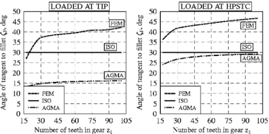 Fig. 10 Influence of the number of gear teeth on the angle ␨ F between tooth centerline and tangent to fillet at the critical point F according to the ISO  stan-dard, AGMA stanstan-dard, and FEM: load applied at the tip „left…, load applied at the HPSTC „r