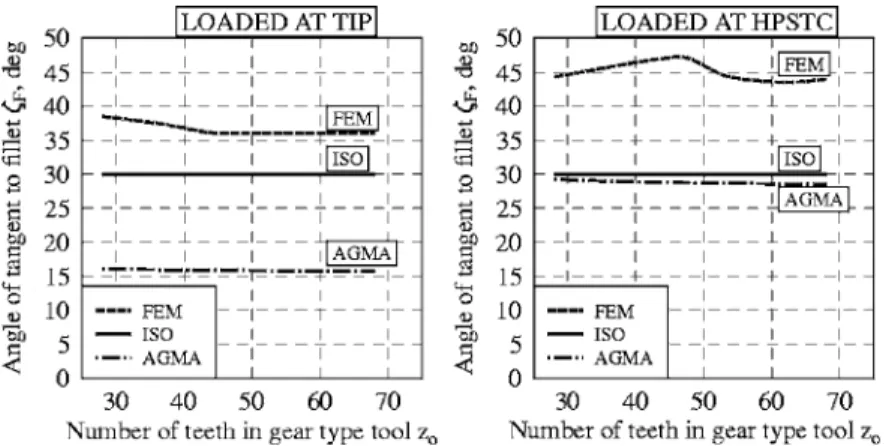 Fig. 12 Influence of the normal module m n on the angle ␨ F